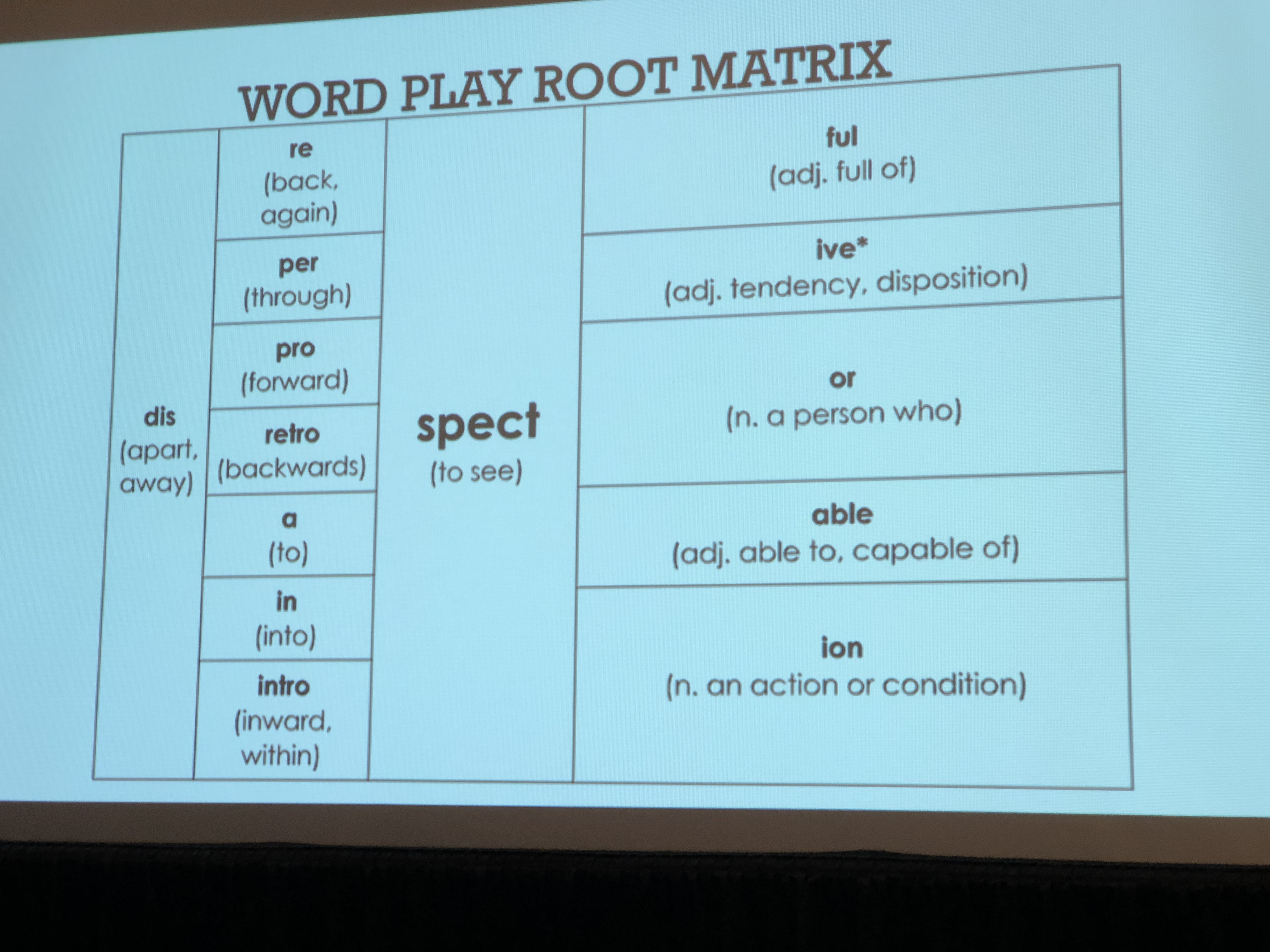 Word Play Root Matrix of word parts and phonemes