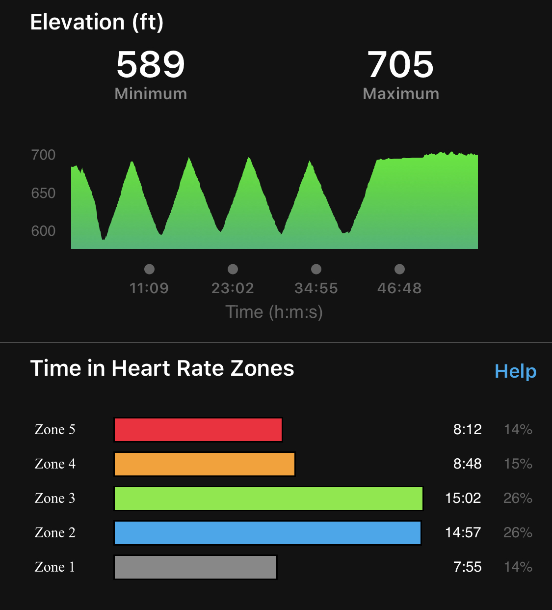 iPhone Screenshot from Garmin.  Elevation chart on top shows 5 hill climbs of approximately 100' gain over 1/2 mile and Time in Heart Rate Zones.  Zone 5  for 8 mins 12 seconds, Zone 4 fir 8 minutes 48 seconds, Zone 3 for 15 minutes 2 seconds, Zone 2 for 14 minutes 57 seconds and Zone 1 for 7 minutes 55 seconds