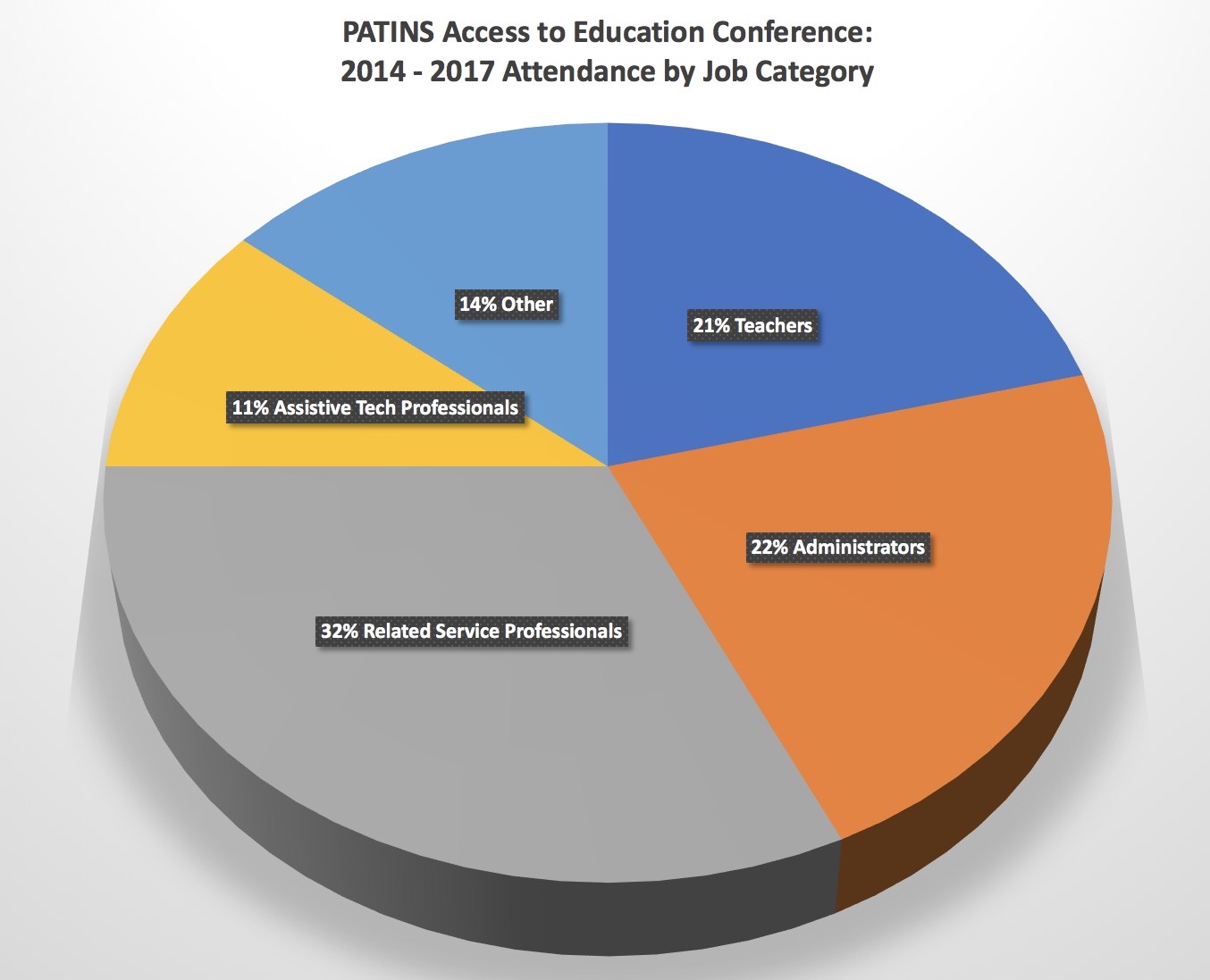 Pie Chart showing attendees from past 4 years of PATINS Conference: 22% Admin, 21% Teachers, 14% Other, 11% AT Professionals, 32% Related Service