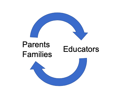 Cyclical graphic indicating parents/families and educators relying on another