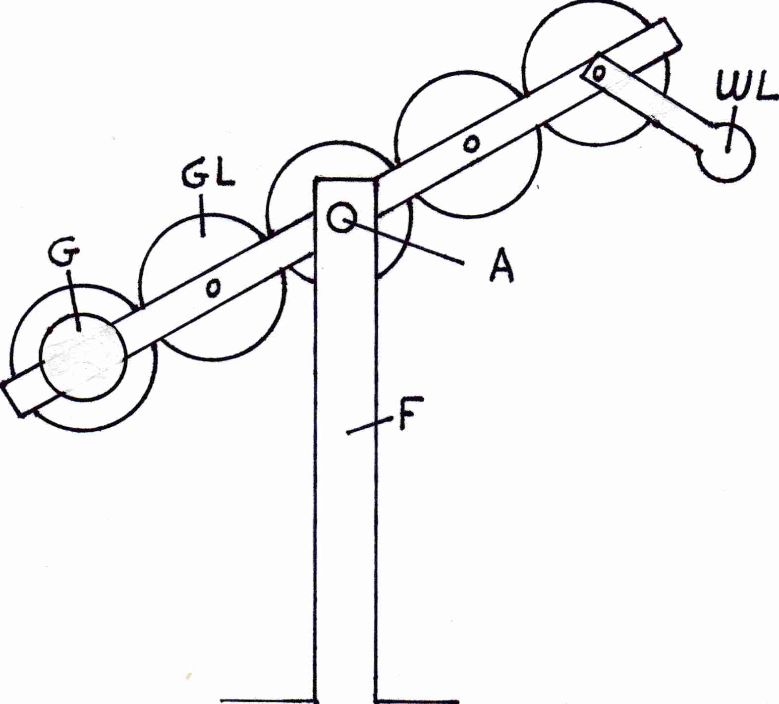 diagram of wheels on a beam mounted with a fulcrum, but at tilt
